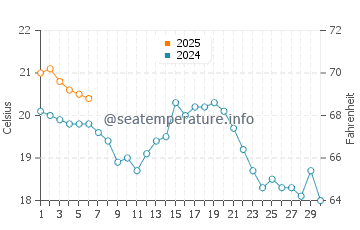 Bigsby Island water temp chart in September