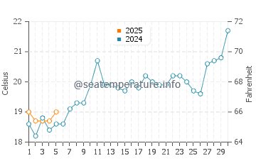 Temperature dell'acqua a Biguacu a settembre
