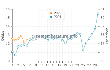 Bikini Beach water temp chart in September