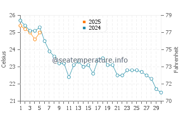 Temperatura vode u Bilgah u rujnu