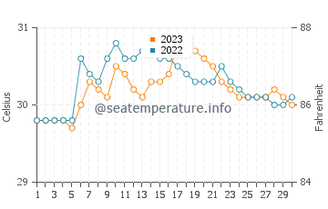 Biliran water temp chart in September