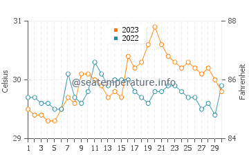 Binay water temp chart in September