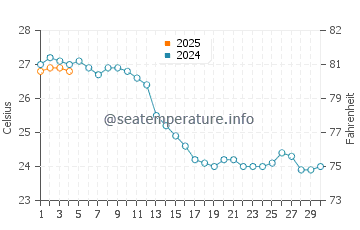 Binibeca water temp chart in September