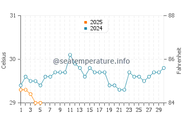 Bintan water temp chart in September