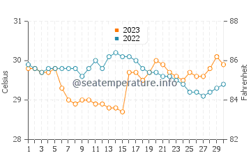 Binulasan water temp chart in September