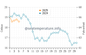Temperature dell'acqua a Birchington-on-Sea a settembre