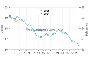 Temperature dell'acqua a Birdham a settembre