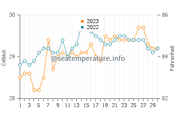 Wassertemperatur Biri im September