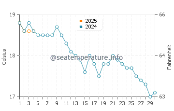 Birling Gap water temp chart in September