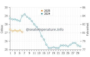 Temperatura del agua en Birzebbuga en septiembre