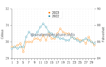 Bislig water temp chart in September