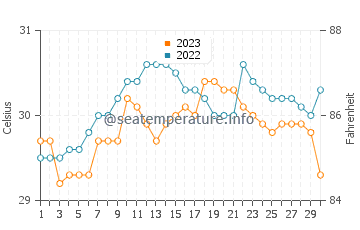 Wassertemperatur Bito-on im September