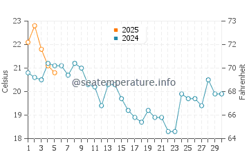 Black Point Green Point water temp chart in September