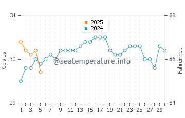 Temperature dell'acqua a Black Point a settembre