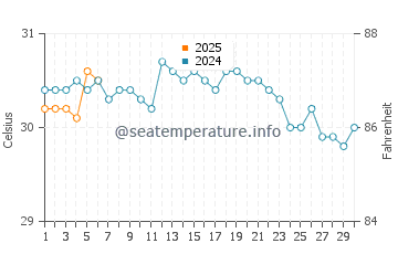 Temperature dell'acqua a Black River a settembre