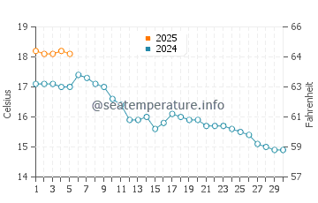 Temperature dell'acqua a Black Rock Sands a settembre