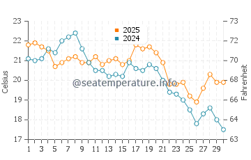 Temperatura vode u Blackie's Beach u rujnu