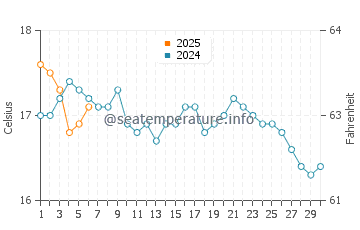 Blackpool Sands water temp chart in September