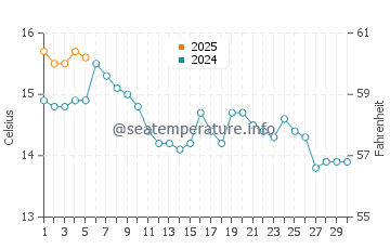 Temperature dell'acqua a Blackrock a settembre