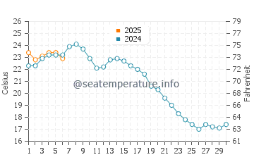 Black's Beach water temp chart in September