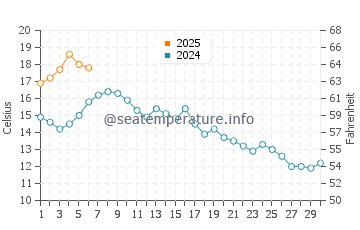Blaine water temp chart in September