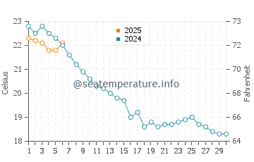 Temperature dell'acqua a Blaye a settembre