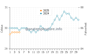 Wassertemperatur Blowing Point im September
