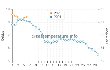 Temperature dell'acqua a Blue Anchor a settembre