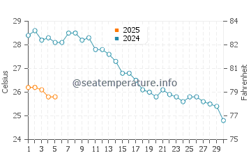 Temperature dell'acqua a Blue Caves a settembre
