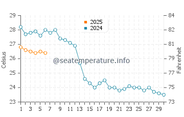 Blue Grotto water temp chart in September
