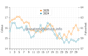 Temperature dell'acqua a Blue Hill a settembre