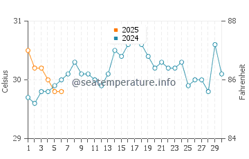 Blue Lagoon Island water temp chart in September