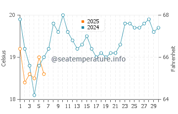 Blueys Beach water temp chart in September