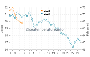 Temperature dell'acqua a Bluff Park a settembre