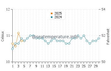 Bluff water temp chart in September