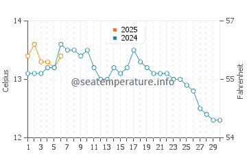 Temperature dell'acqua a Blyth a settembre