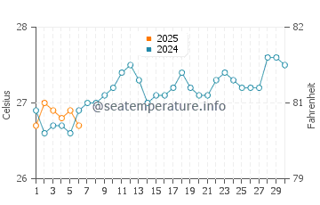 Temperature dell'acqua a Boa Vista a settembre