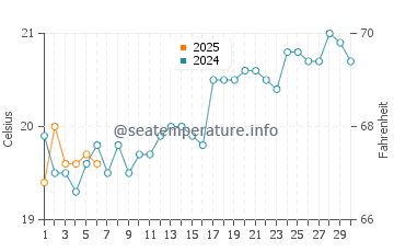 Boambee water temp chart in September