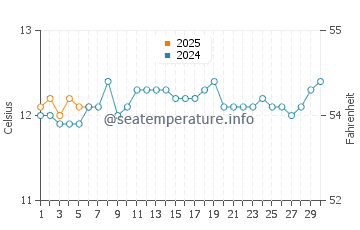 Boat Harbour water temp chart in September