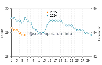 Temperatura da água em Boca De Parita em setembro