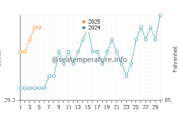 Temperature dell'acqua a Boca de Yuma a settembre