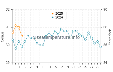 Boca Raton water temp chart in September