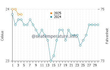 Bocacangrejo water temp chart in September