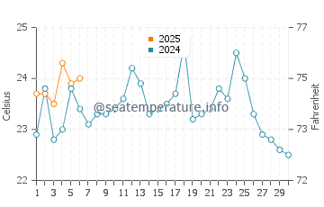 Temperature dell'acqua a Bocapan a settembre