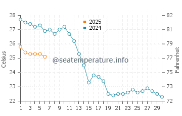 Temperature dell'acqua a Bocca di Leone a Mare a settembre