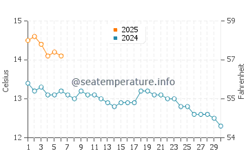 Boddam water temp chart in September