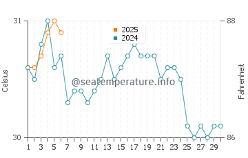 Bodden Town water temp chart in September