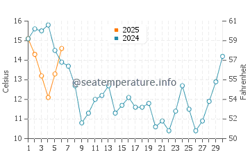 Bodega Bay water temp chart in September