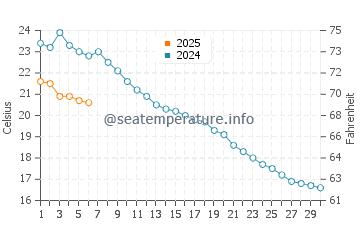 Temperature dell'acqua a Bodman Ludwigshafen a settembre