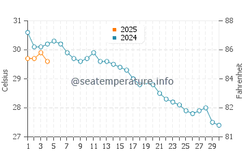 Wassertemperatur Boğazkent im September